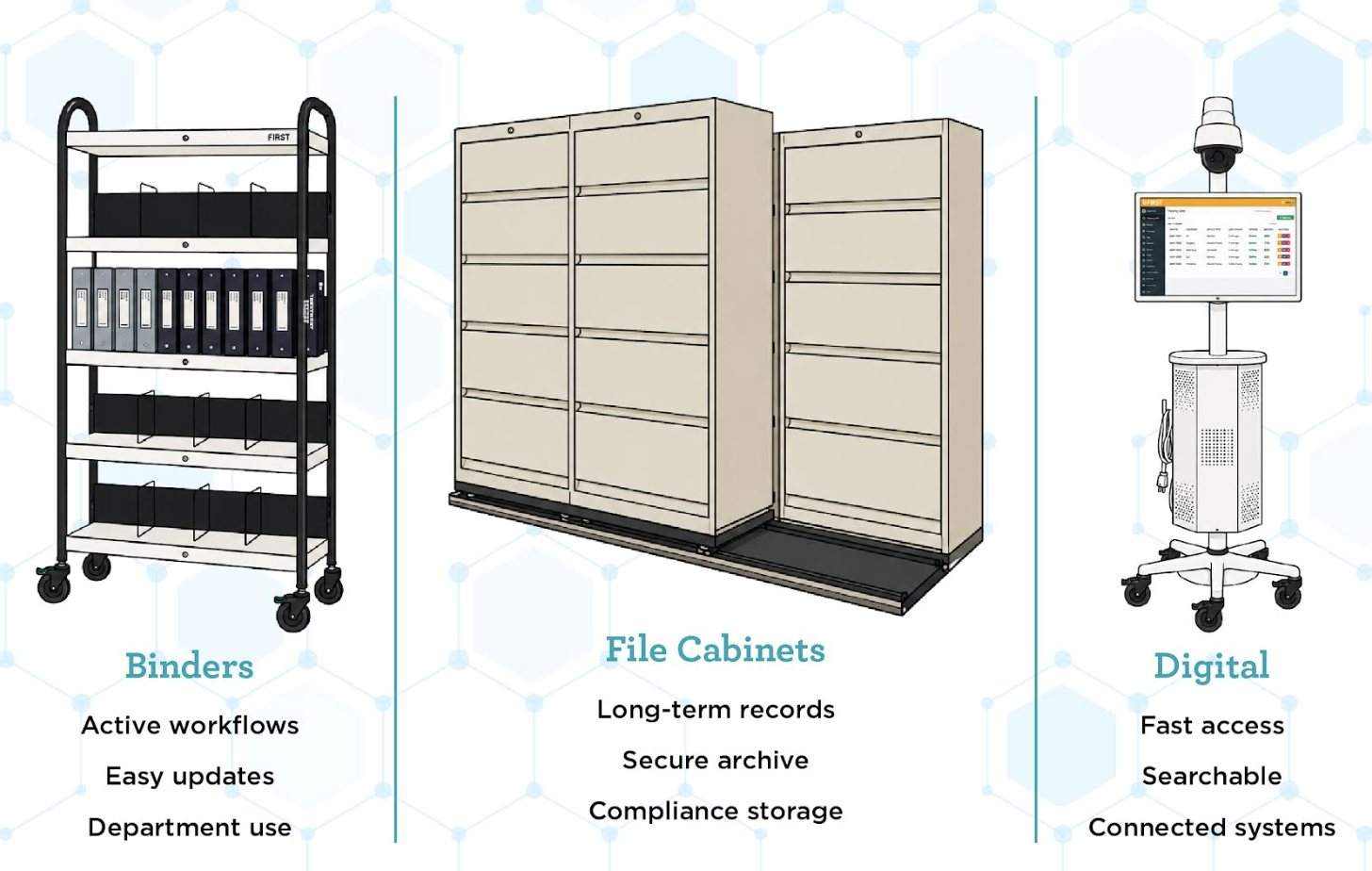 Binders, file cabinets, and digital documentation options