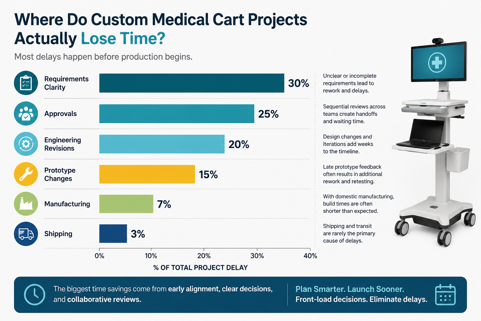 Where custom medical cart projects lose time.