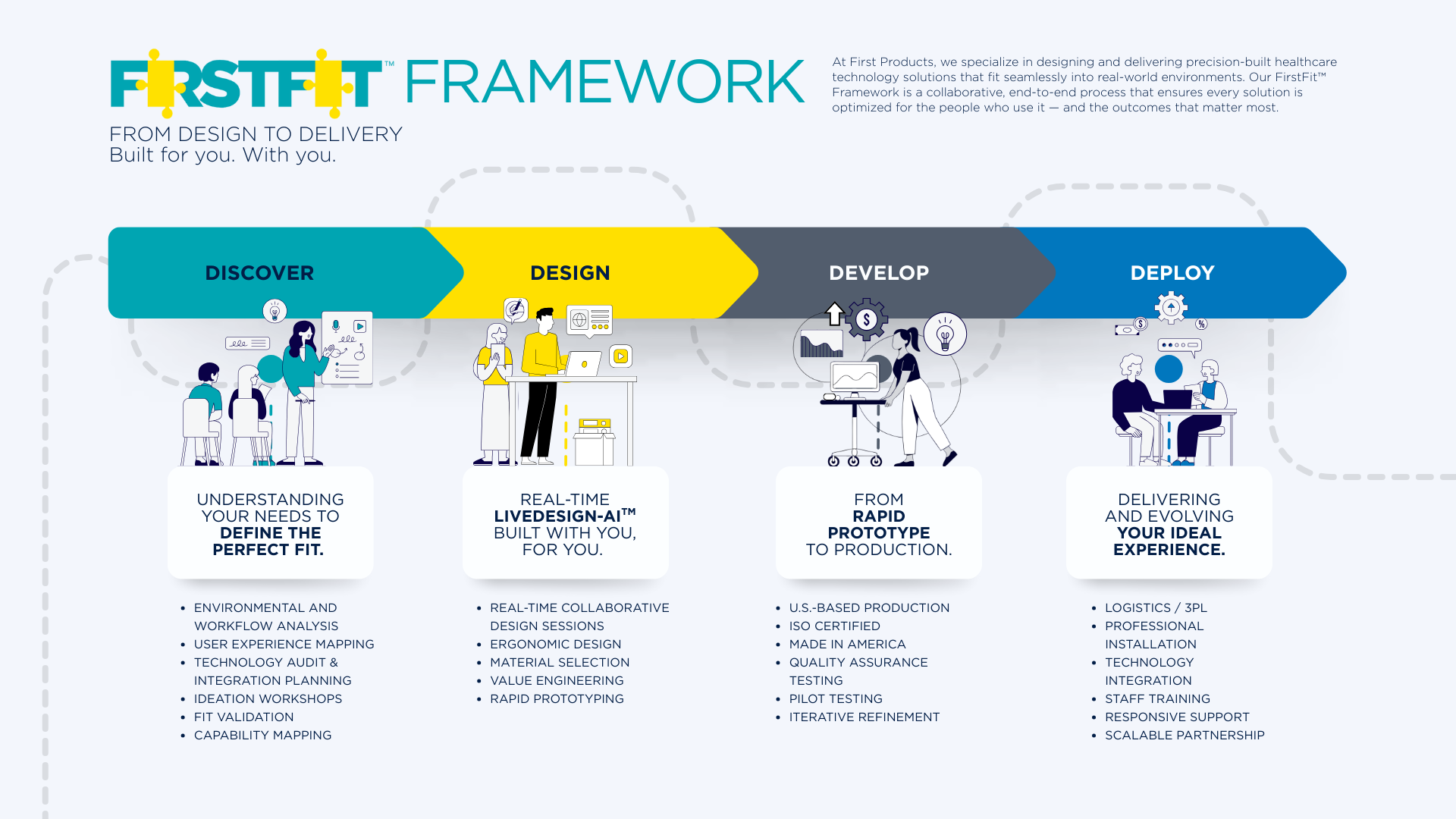 First Products Perfect Fit Framework