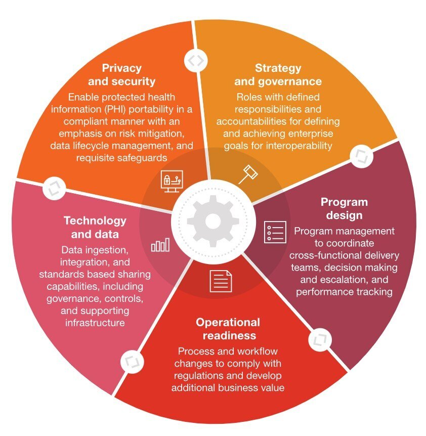 Interoperability Program Success