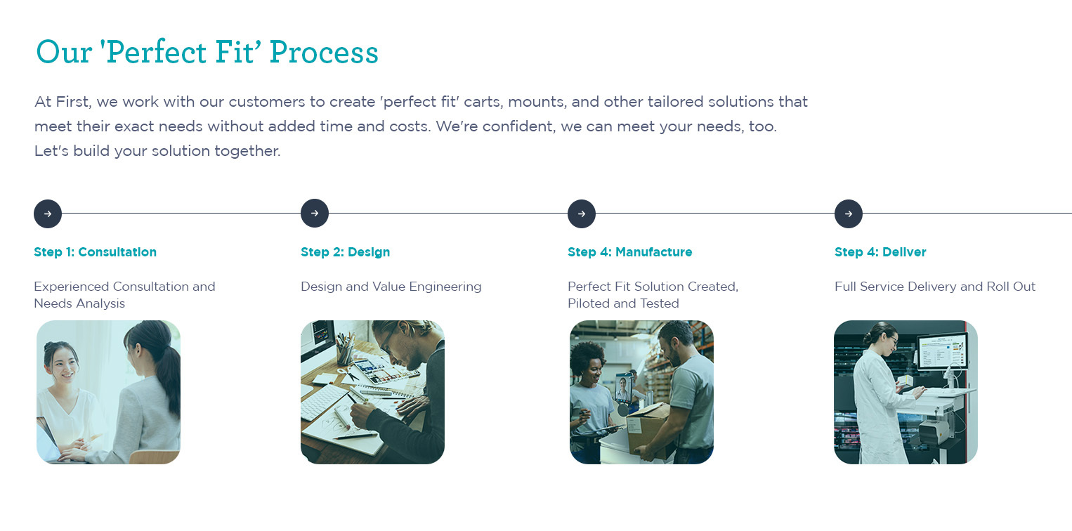 perfectfitprocess