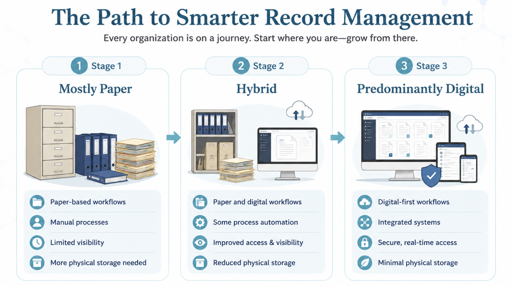 Stages of healthcare documentation transition